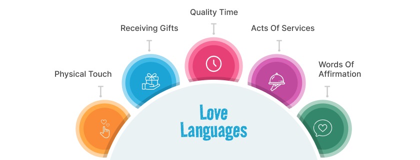 Discover & Understand the Different Love Languages